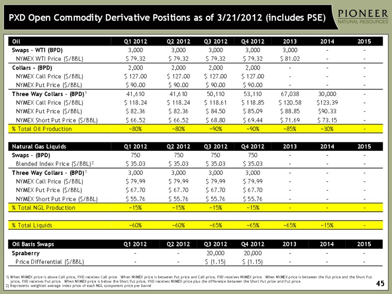 HOWARD WEIL ENERGY CONFERENCE – Pioneer Natural Resources Co. – slide 44