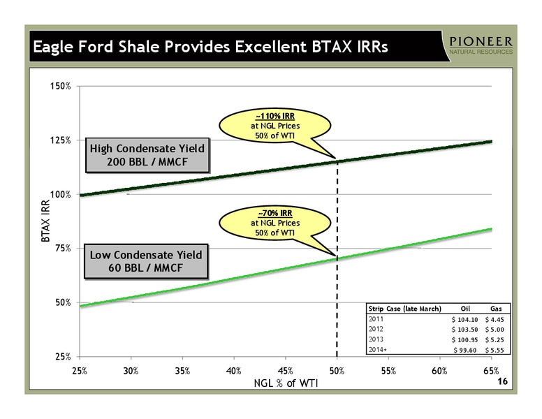 HOWARD WEIL ENERGY CONFERENCE – Pioneer Natural Resources Co. – slide 15