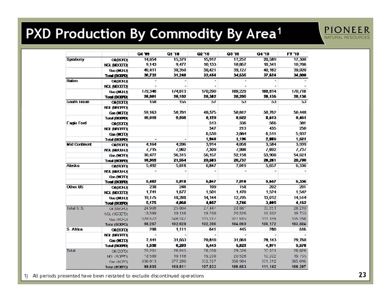 HOWARD WEIL ENERGY CONFERENCE – Pioneer Natural Resources Co. – slide 22