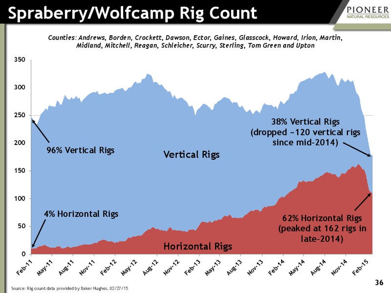 INVESTOR PRESENTATION – Pioneer Natural Resources Co. – slide 35