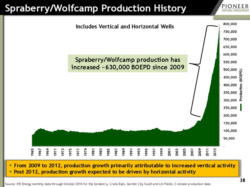 INVESTOR PRESENTATION – Pioneer Natural Resources Co. – slide 37