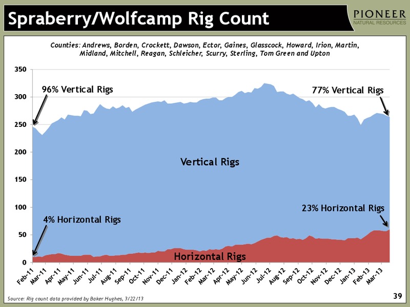 IPAA OIL AND GAS INVESTMENT SYMPOSIUM – Pioneer Natural Resources Co. – slide 38