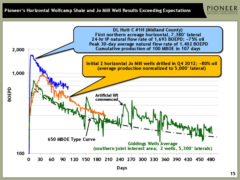 FIRST QUARTER 2013 EARNINGS – Pioneer Natural Resources Co. – slide 14