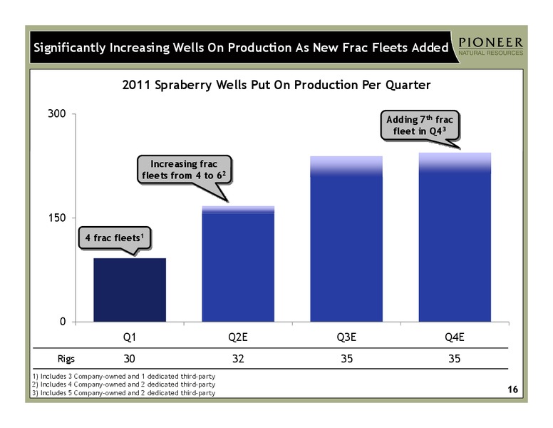 Q1 2011 Earnings Call – Pioneer Natural Resources Co. – slide 15