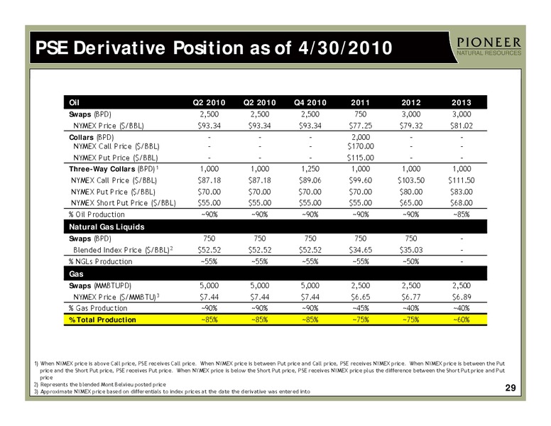 Q1 2010 Earnings Call – Pioneer Natural Resources Co. – slide 28