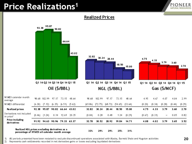 Q1 2015 EARNINGS – Pioneer Natural Resources Co. – slide 19
