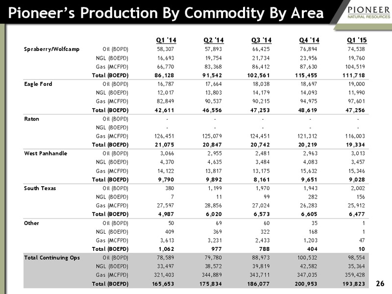 Q1 2015 EARNINGS – Pioneer Natural Resources Co. – slide 24