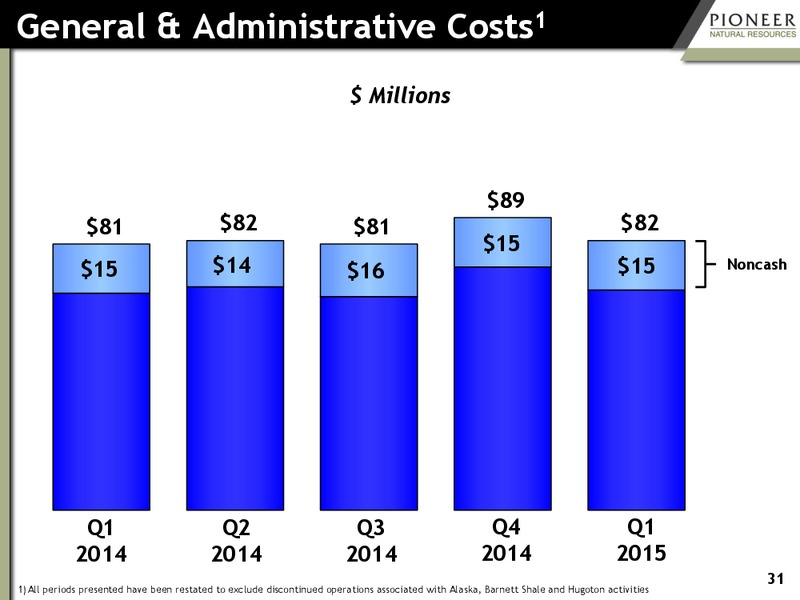 Q1 2015 EARNINGS – Pioneer Natural Resources Co. – slide 29