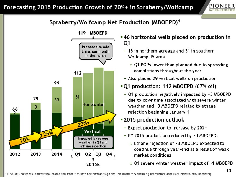 MAY 2015 INVESTOR PRESENTATION – Pioneer Natural Resources Co. – slide 12