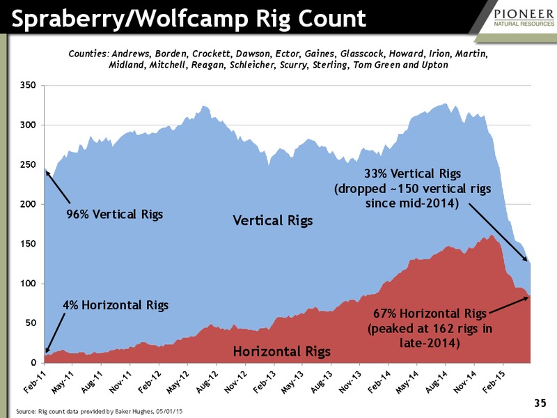 MAY 2015 INVESTOR PRESENTATION – Pioneer Natural Resources Co. – slide 34