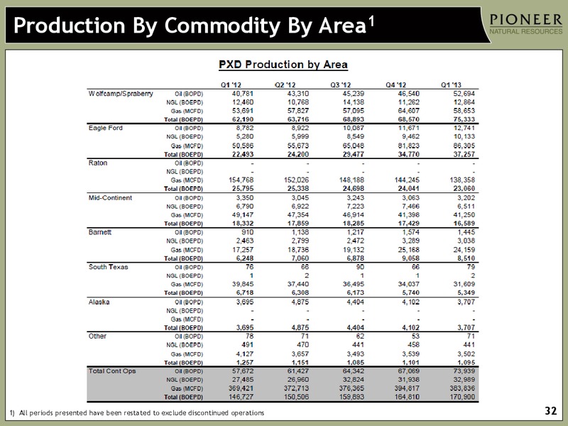 INVESTOR PRESENTATION – Pioneer Natural Resources Co. – slide 31