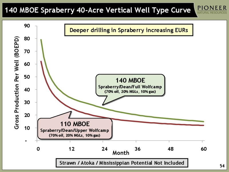 INVESTOR PRESENTATION – Pioneer Natural Resources Co. – slide 53