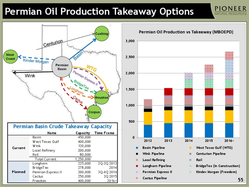 INVESTOR PRESENTATION – Pioneer Natural Resources Co. – slide 54