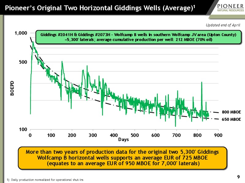Hart Energy 2014 DUG Permian Basin Conference – Pioneer Natural Resources Co. – slide 8