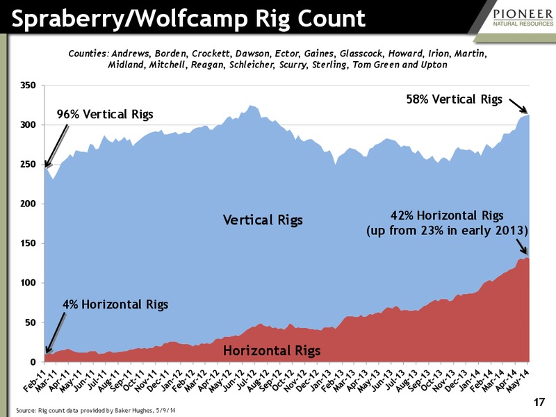 Hart Energy 2014 DUG Permian Basin Conference – Pioneer Natural Resources Co. – slide 16
