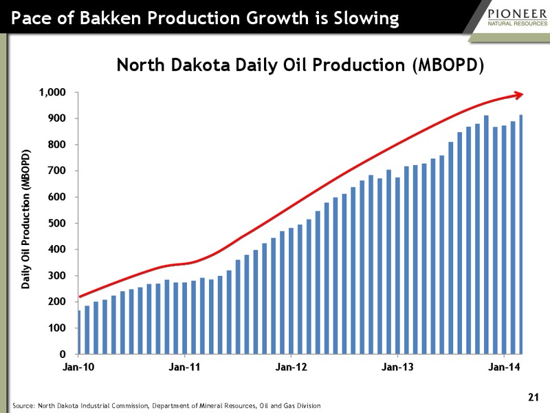 Hart Energy 2014 DUG Permian Basin Conference – Pioneer Natural Resources Co. – slide 20