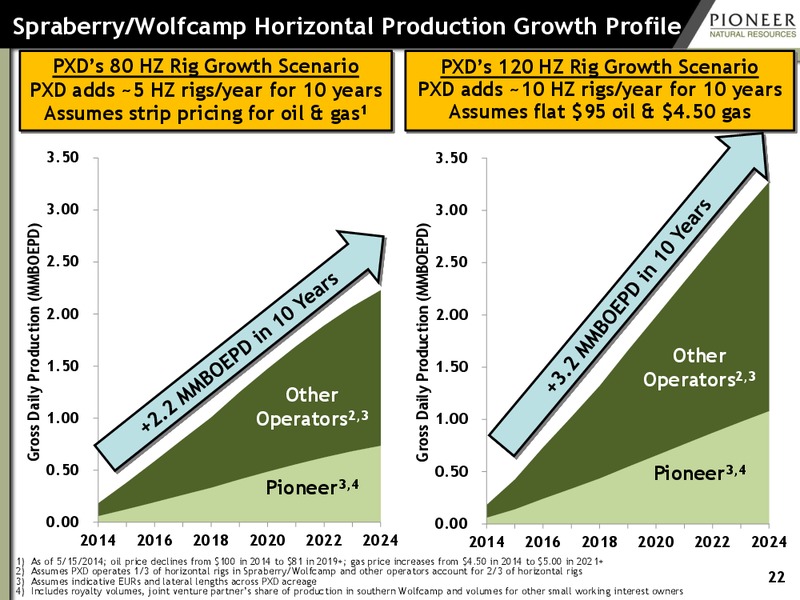 Hart Energy 2014 DUG Permian Basin Conference – Pioneer Natural Resources Co. – slide 21