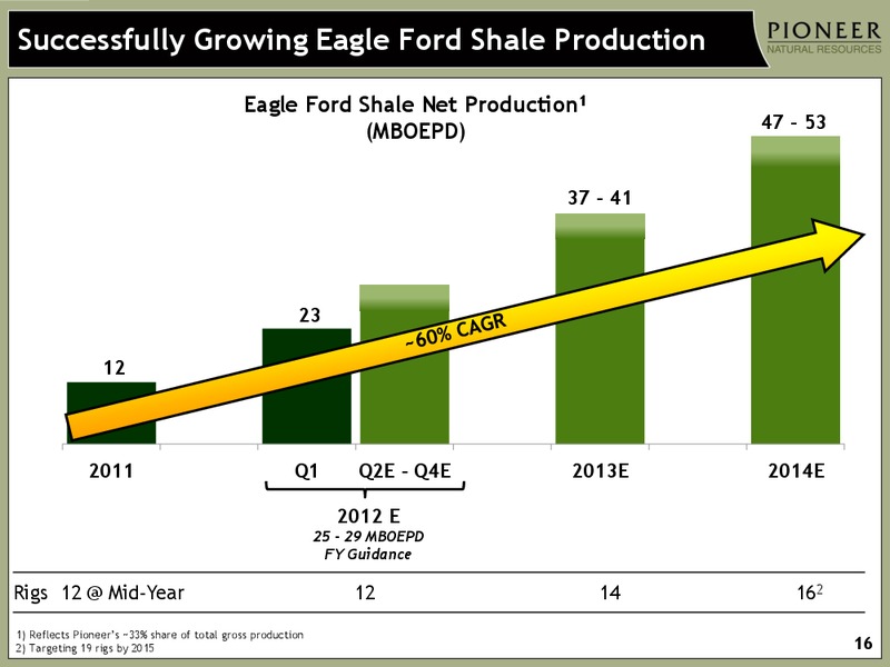 UBS GLOBAL OIL AND GAS CONFERENCE – Pioneer Natural Resources Co. – slide 15