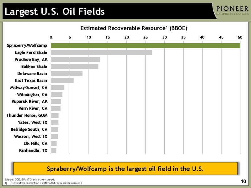 Investor Presentation – Pioneer Natural Resources Co. – slide 9