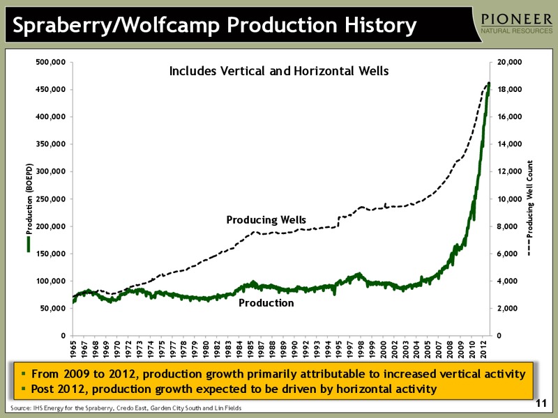 Investor Presentation – Pioneer Natural Resources Co. – slide 10