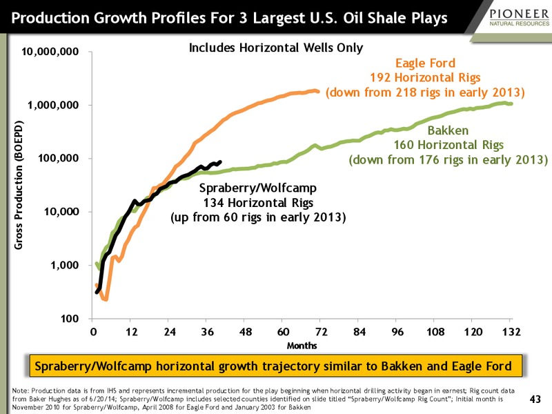 Investor Presentation – Pioneer Natural Resources Co. – slide 41