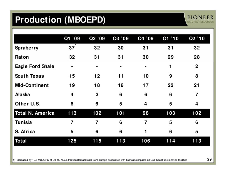 2Q 2010 EARNINGS – Pioneer Natural Resources Co. – slide 28