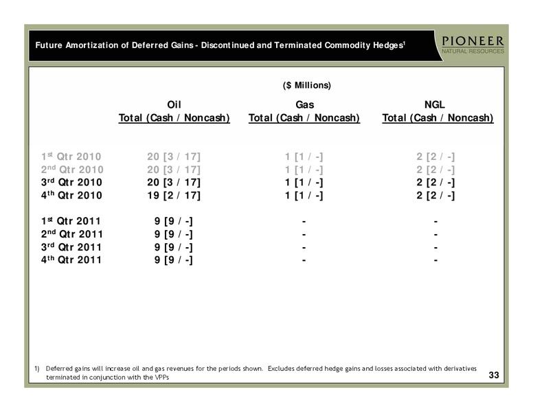 2Q 2010 EARNINGS – Pioneer Natural Resources Co. – slide 32