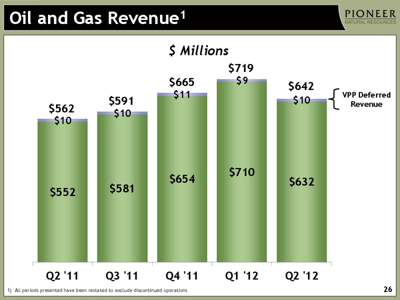 SECOND QUARTER 2012 EARNINGS – Pioneer Natural Resources Co. – slide 24