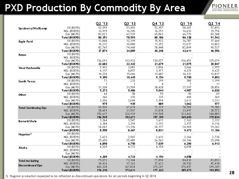 Investor Presentation – Pioneer Natural Resources Co. – slide 27