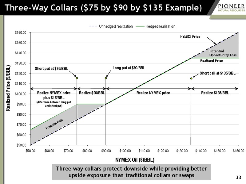 Investor Presentation – Pioneer Natural Resources Co. – slide 32