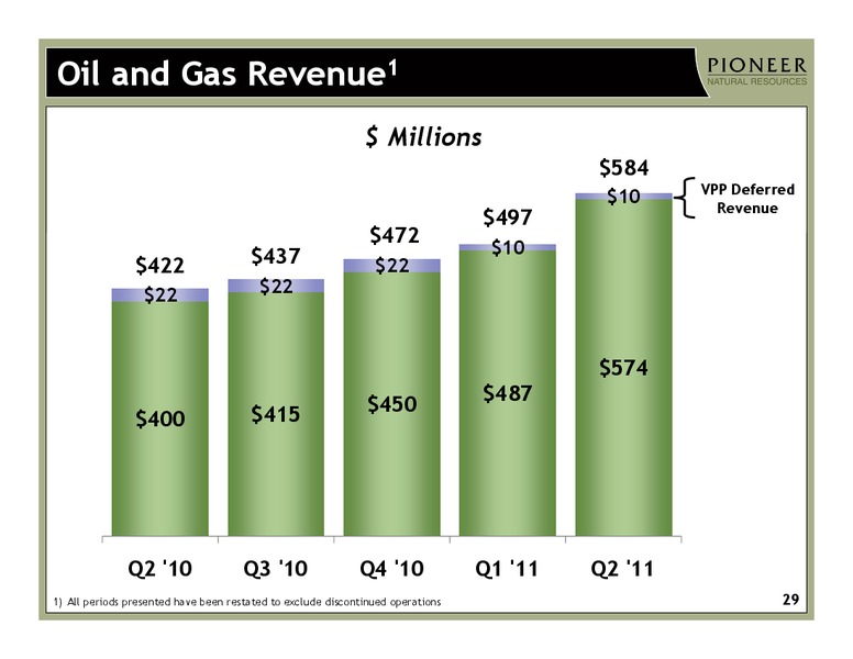 Q2 2011 Earnings Call – Pioneer Natural Resources Co. – slide 28