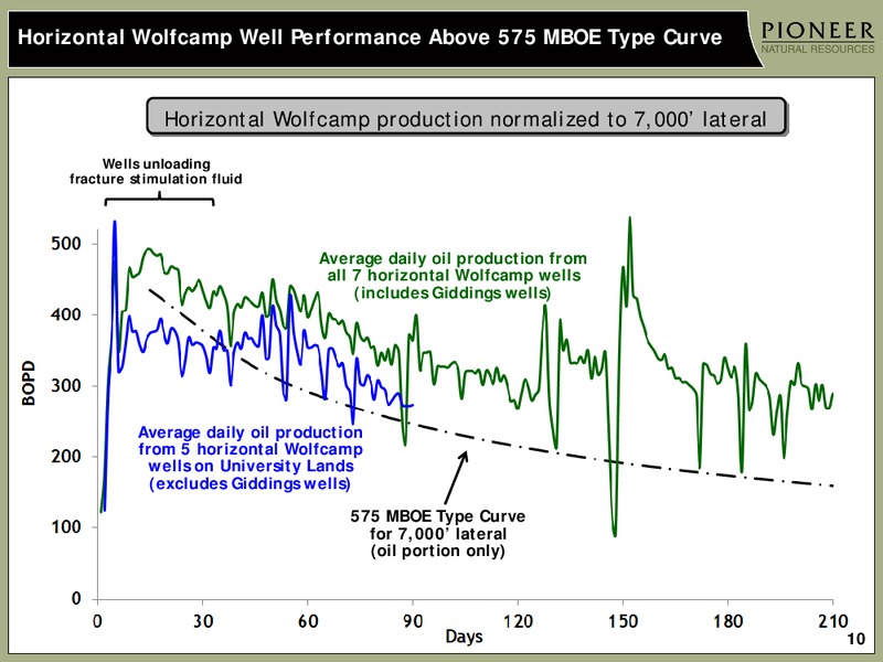 INVESTOR PRESENTATION – Pioneer Natural Resources Co. – slide 9