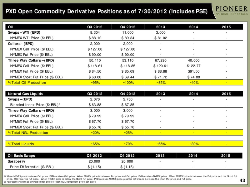 INVESTOR PRESENTATION – Pioneer Natural Resources Co. – slide 42