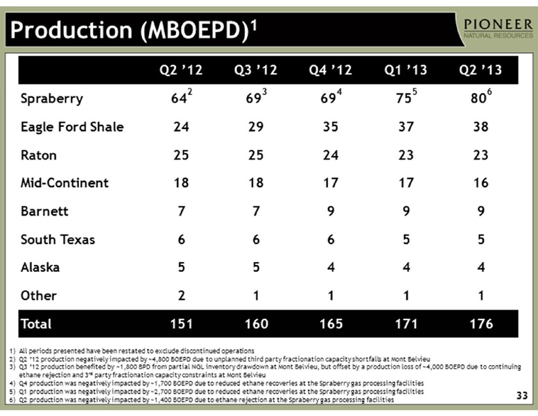 INVESTOR PRESENTATION – Pioneer Natural Resources Co. – slide 33