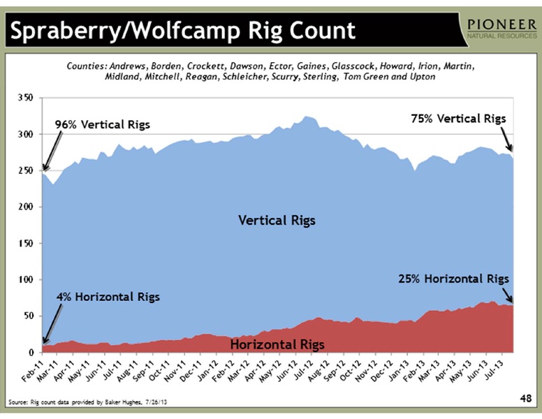 INVESTOR PRESENTATION – Pioneer Natural Resources Co. – slide 48