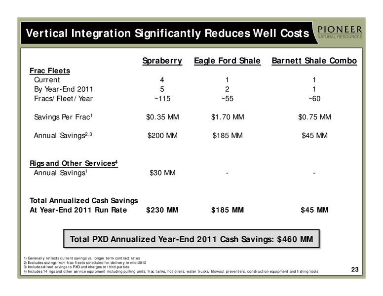INVESTOR PRESENTATION – Pioneer Natural Resources Co. – slide 22