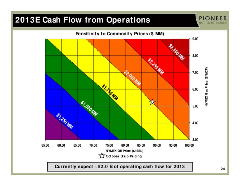 Q3 2010 Earnings Call – Pioneer Natural Resources Co. – slide 23