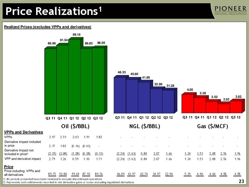 Q3 2012 Earnings Call – Pioneer Natural Resources Co. – slide 22
