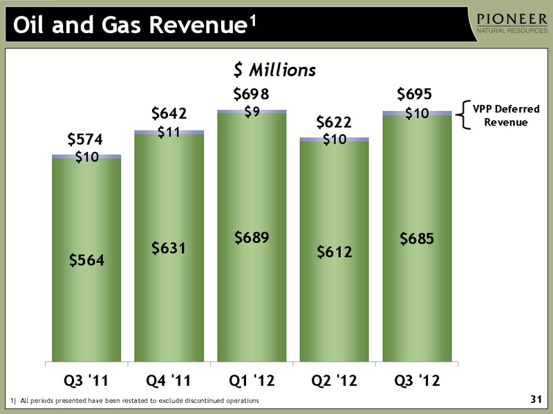 Q3 2012 Earnings Call – Pioneer Natural Resources Co. – slide 29