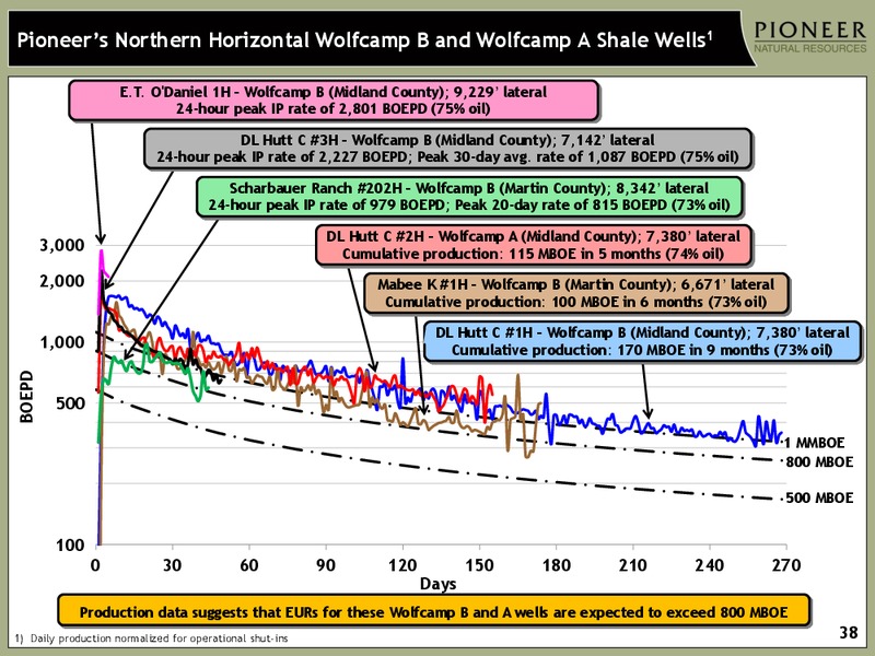 Spraberry Wolfcamp Field Trip – Pioneer Natural Resources Co. – slide 31