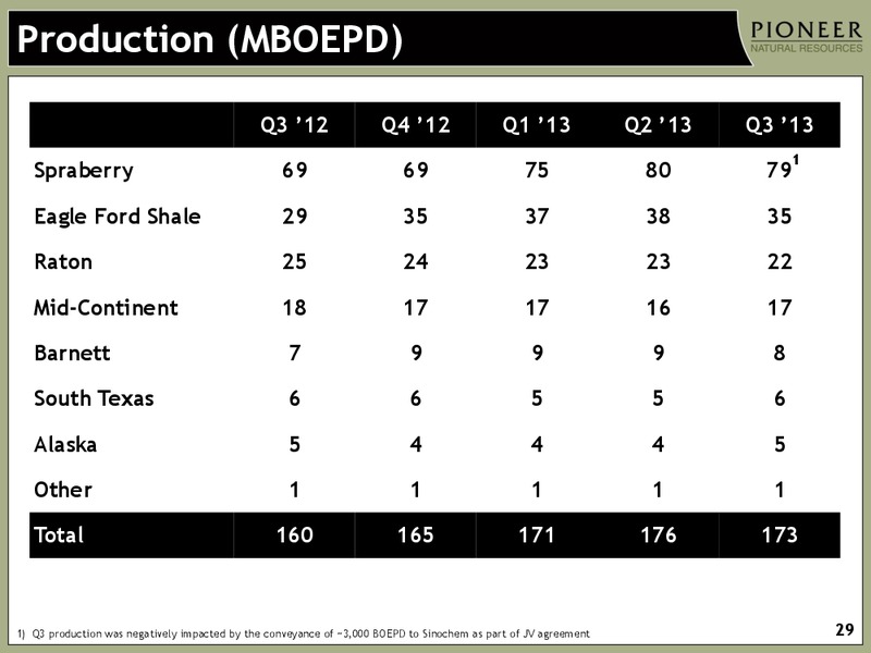 BAML GLOBAL ENERGY CONFERENCE – Pioneer Natural Resources Co. – slide 28