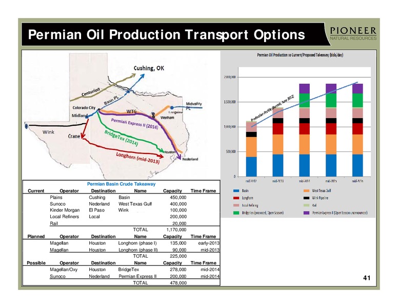 INVESTOR PRESENTATION – Pioneer Natural Resources Co. – slide 40