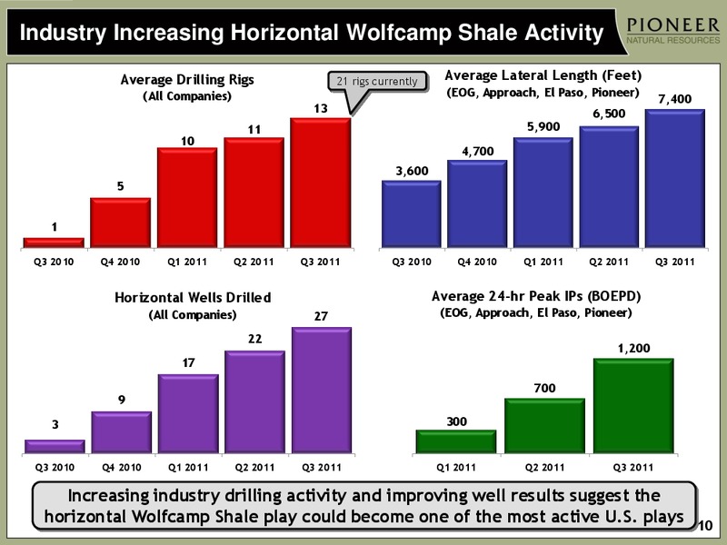 INVESTOR PRESENTATION – Pioneer Natural Resources Co. – slide 9