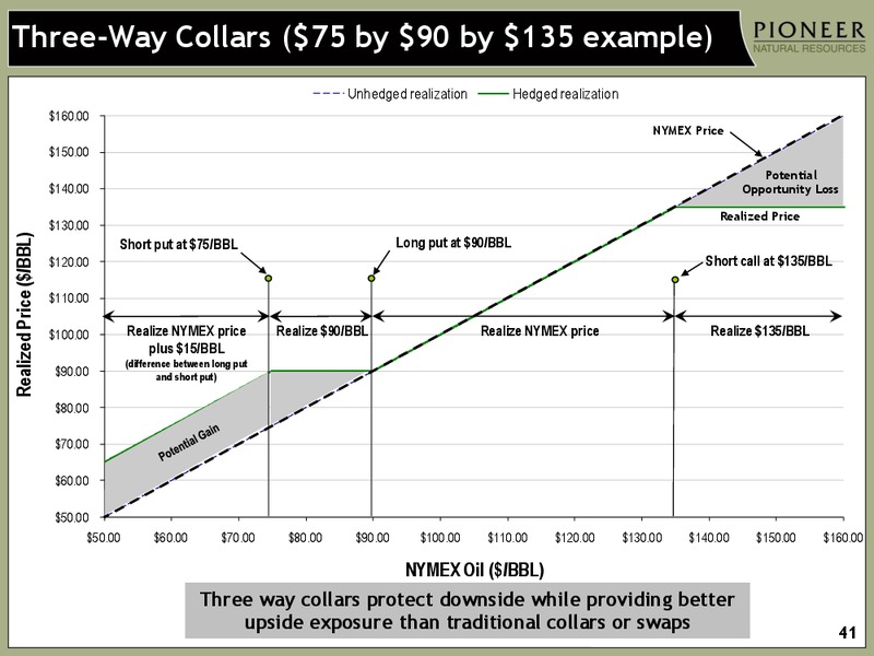 INVESTOR PRESENTATION – Pioneer Natural Resources Co. – slide 40