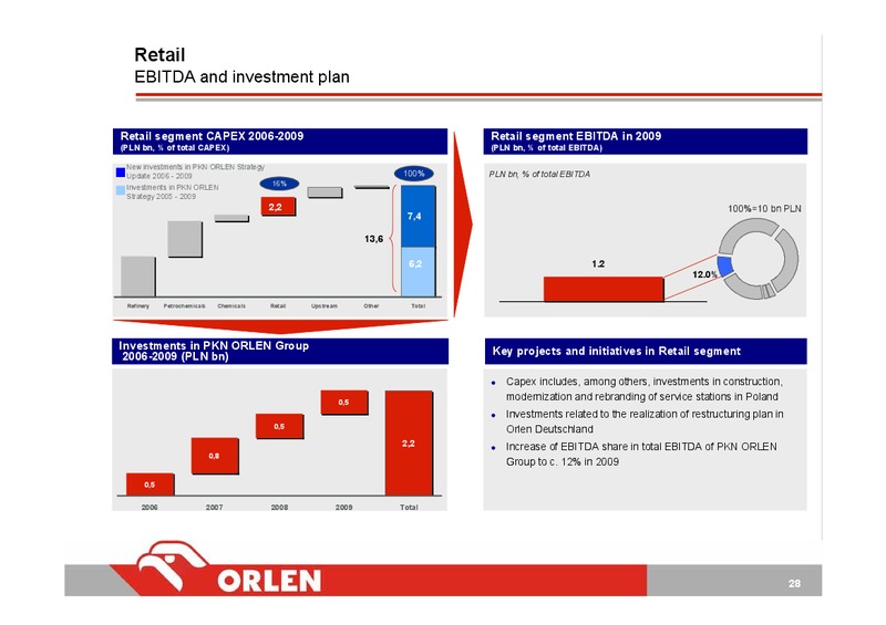 STRATEGY UPDATE 2006 2009 – PKN Orlen SA – slide 28