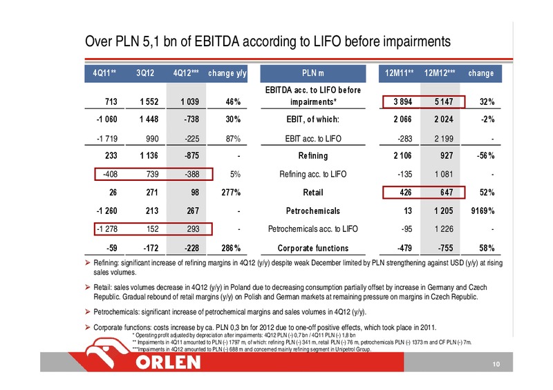 CONSOLIDATED FINANCIAL RESULTS – PKN Orlen SA – slide 10