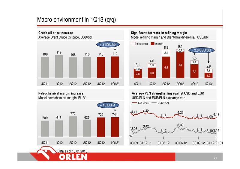 CONSOLIDATED FINANCIAL RESULTS – PKN Orlen SA – slide 31