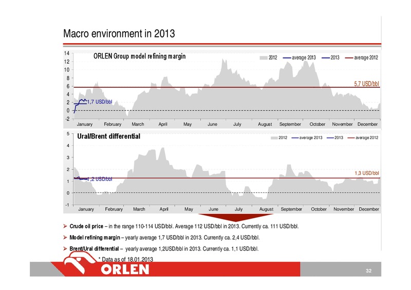 CONSOLIDATED FINANCIAL RESULTS – PKN Orlen SA – slide 32