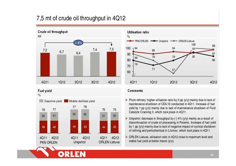 CONSOLIDATED FINANCIAL RESULTS 4Q12 – PKN Orlen SA – slide 12