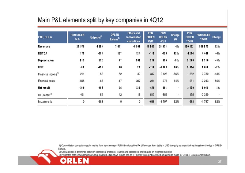 CONSOLIDATED FINANCIAL RESULTS 4Q12 – PKN Orlen SA – slide 27